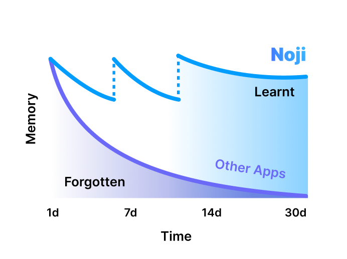 <b>88% of Noji users</b> improved their grades!* <b>88% of Noji users</b> improved their grades!*